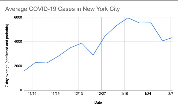 Seven-day COVID-19 positivity rates in NYC from November 2020 to February 8th, 2021. Data per the City of New York.