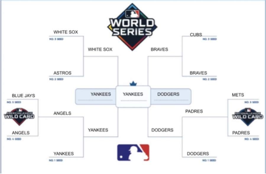Coopers bracket predicts the season will end in a Yankees/Dodges World Series match-up.  
