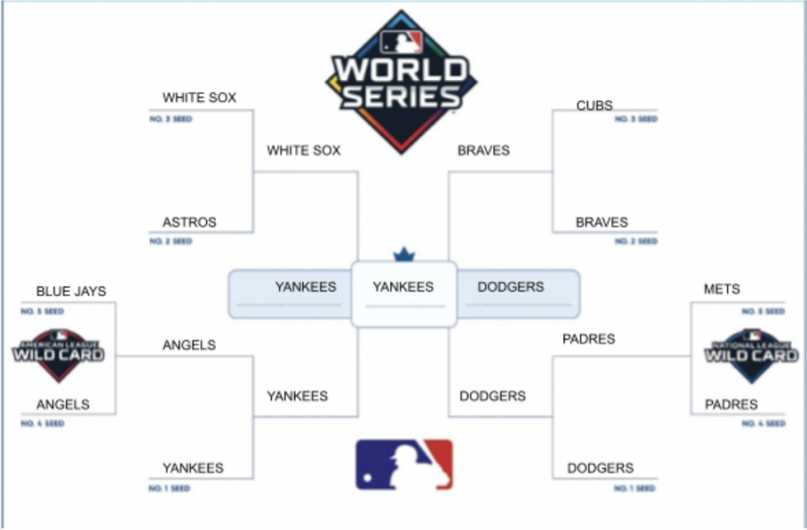 Cooper's bracket predicts the season will end in a Yankees/Dodges World Series match-up.  